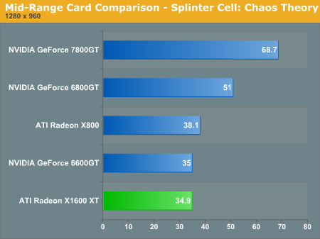 Mid-Range Card Comparison - Splinter Cell: Chaos Theory